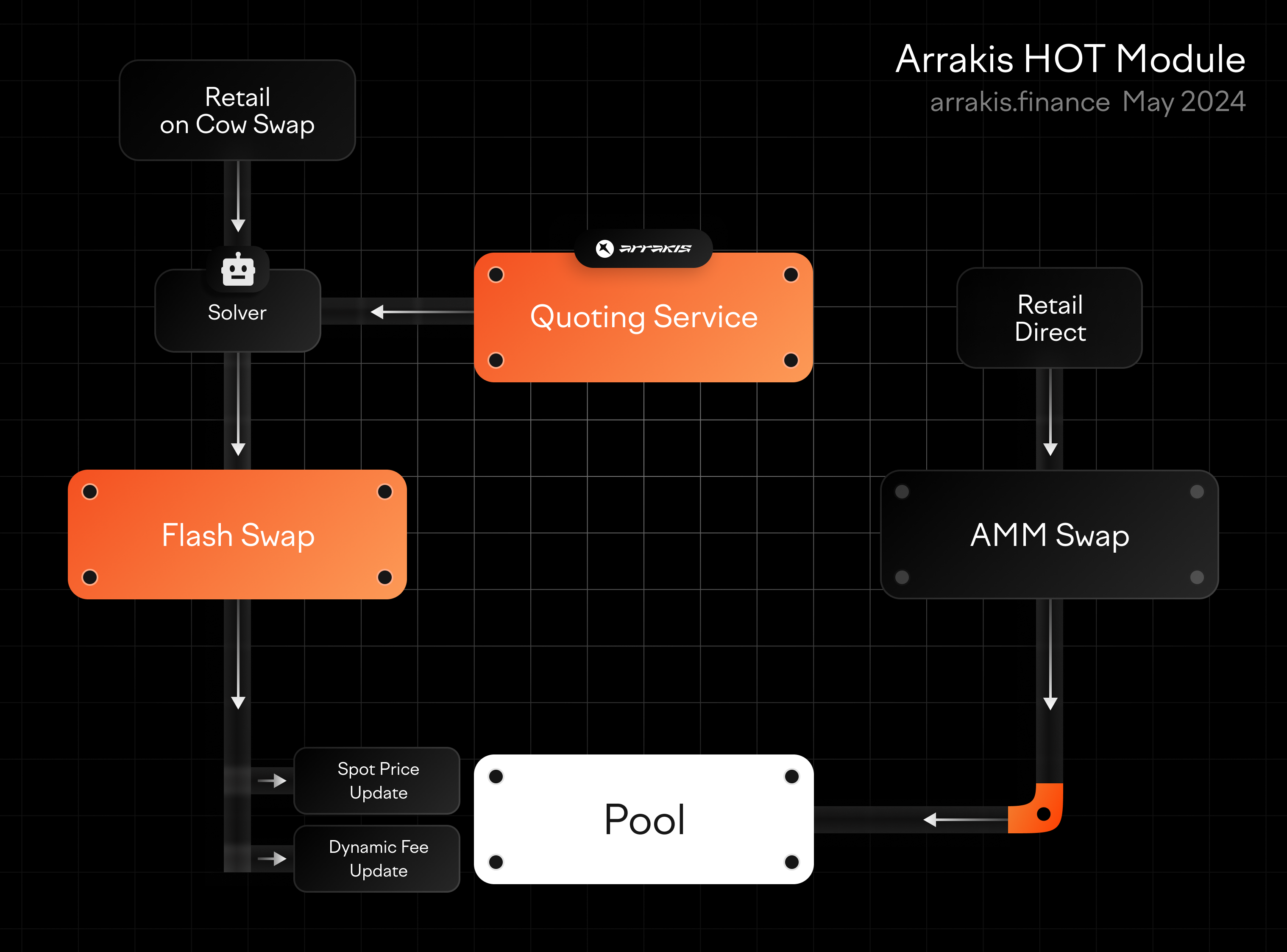 MEV-aware routing Manifold Finance