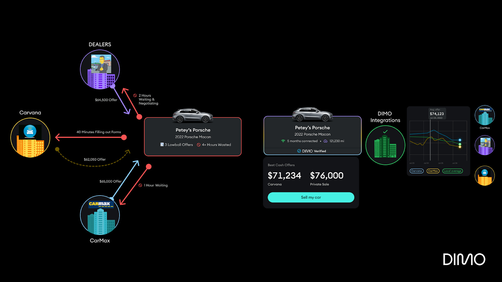 DIMO DePIN vehicle tokenization