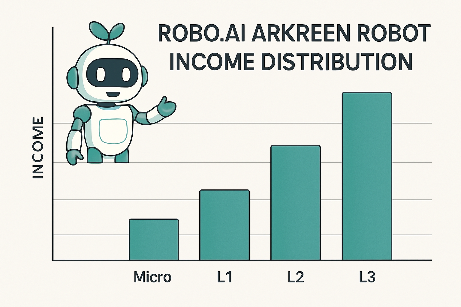 Robo.ai Arkreen robot income distribution