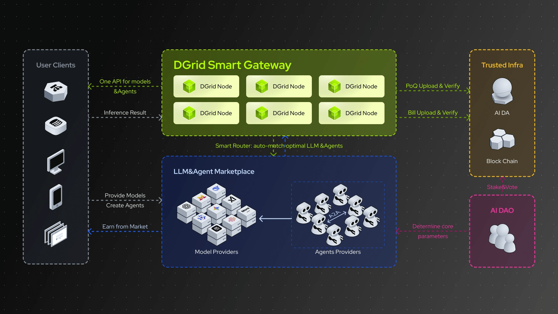 DGrid AI LLM agent marketplace interface