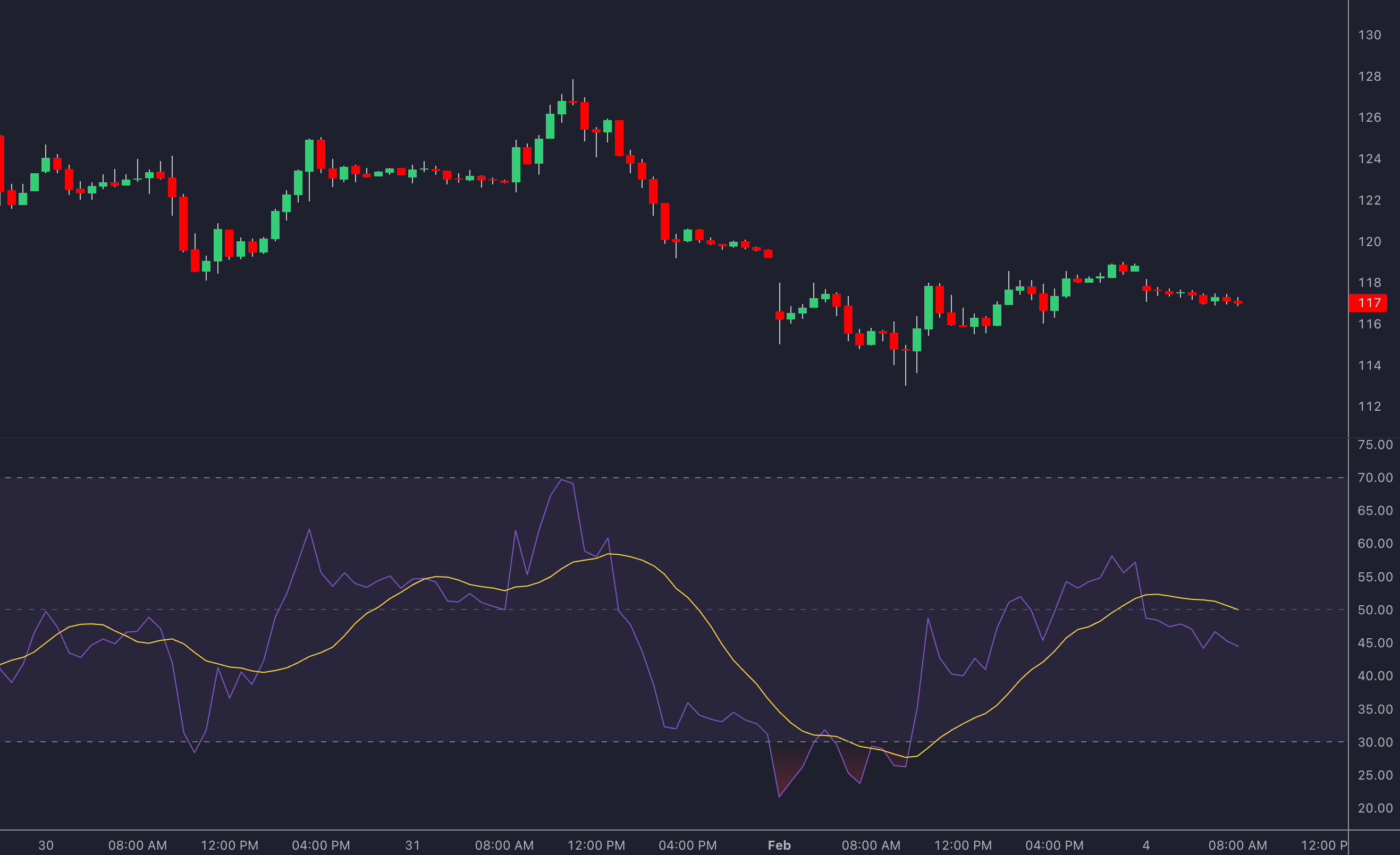 RSI overbought trading chart