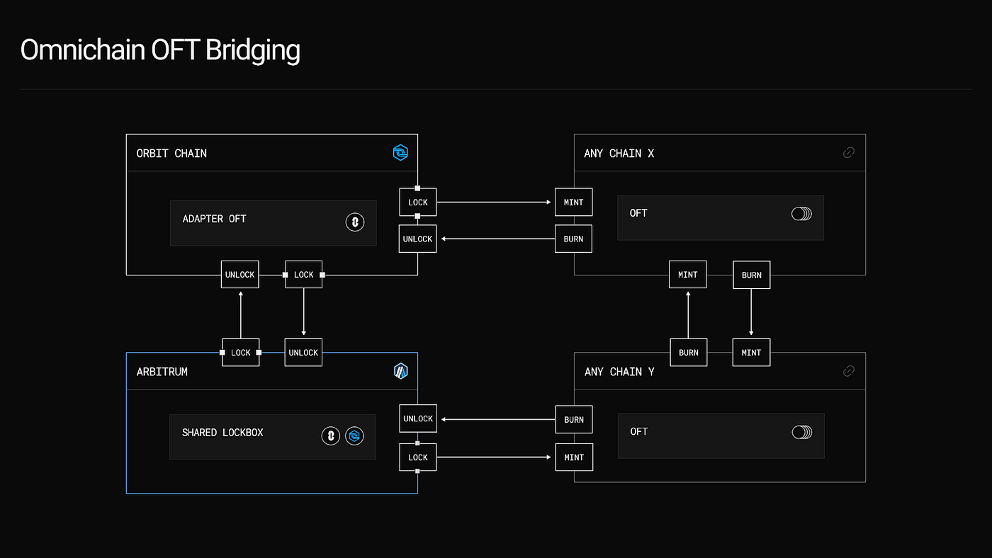 Custom gas token Orbit chain setup