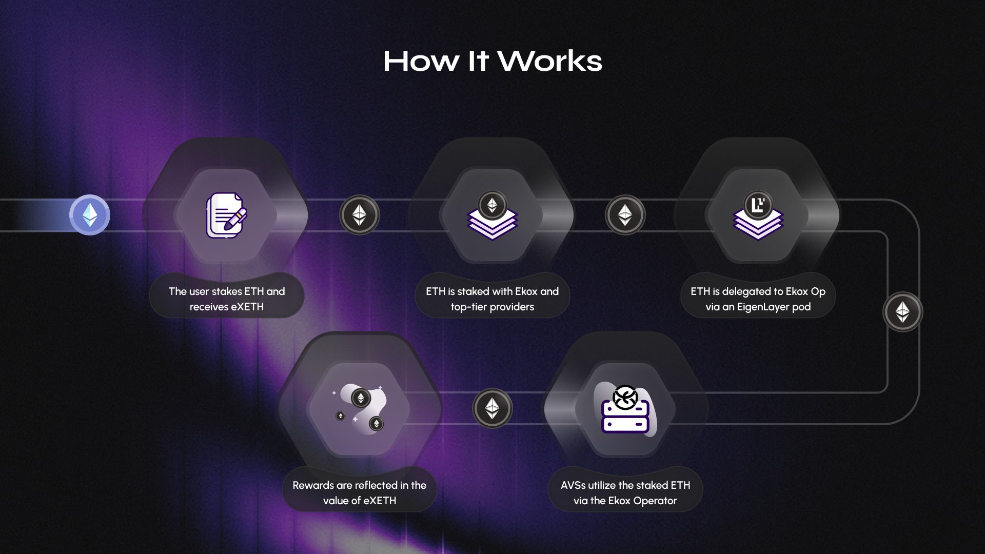 Ekox restaking analytics dashboard
