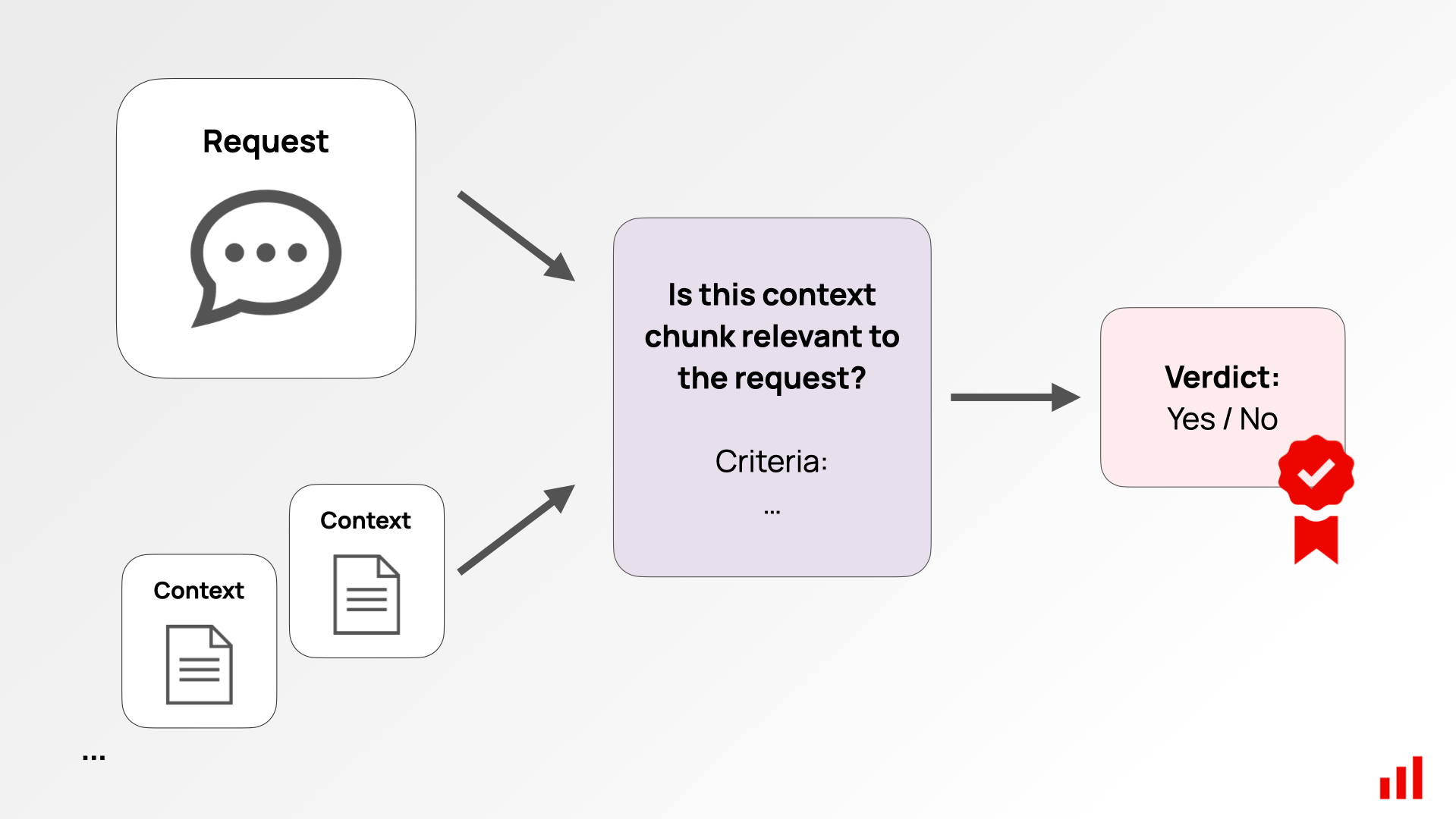 Refine-n-Judge LLM dataset framework diagram