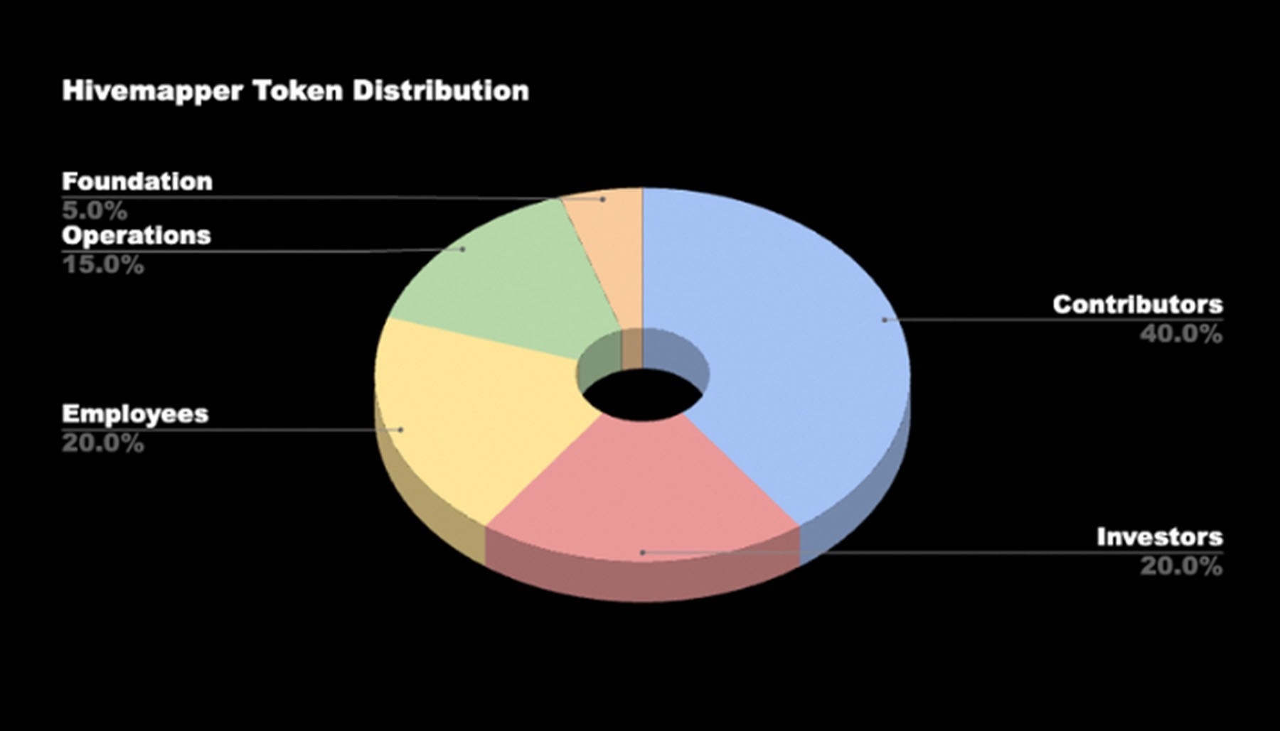 Hivemapper Solana map contributors