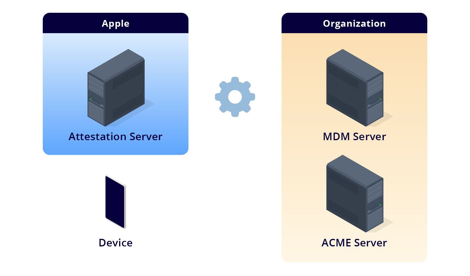 Attest Protocol schema-based attestation