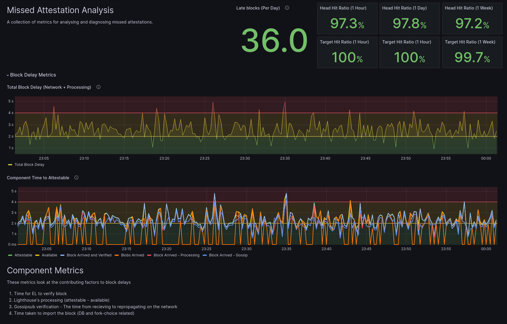 Sign Protocol attestation dashboard