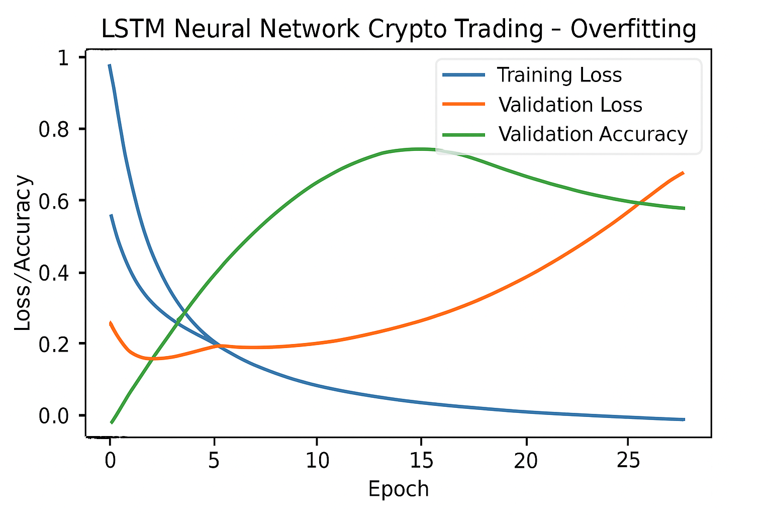 LSTM neural network crypto trading overfitting chart