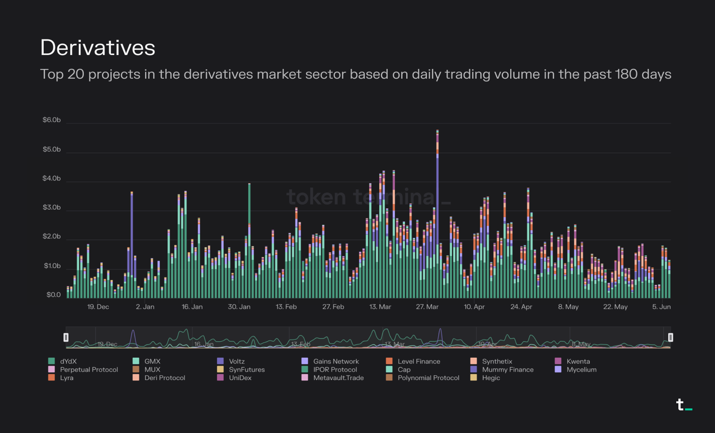Gains Network DAO perpetual DEX