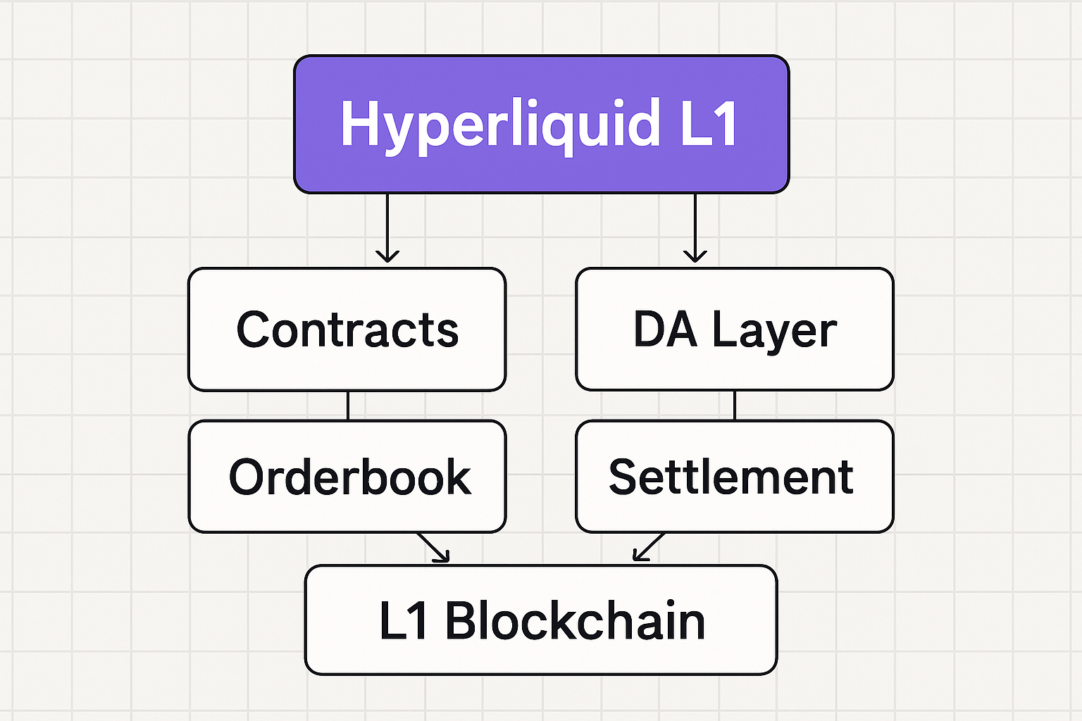 Hyperliquid L1 blockchain architecture diagram