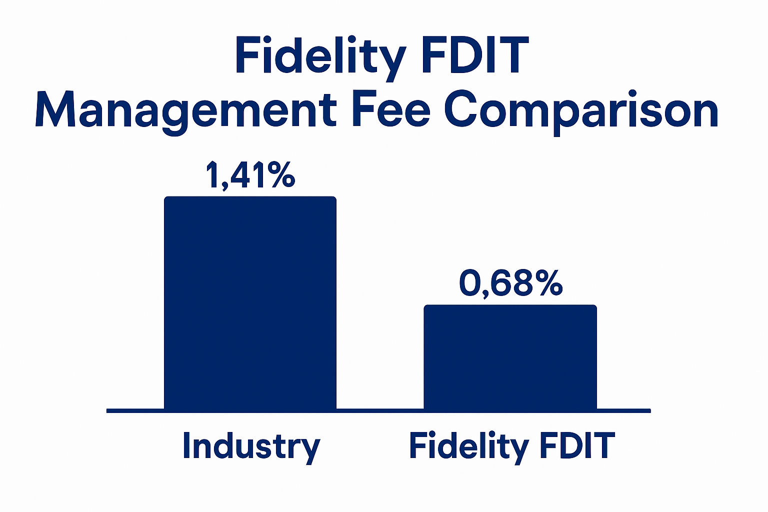 Fidelity FDIT management fee comparison