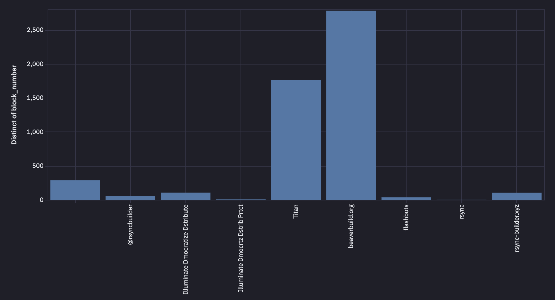 Flashbots Protect order flow auction