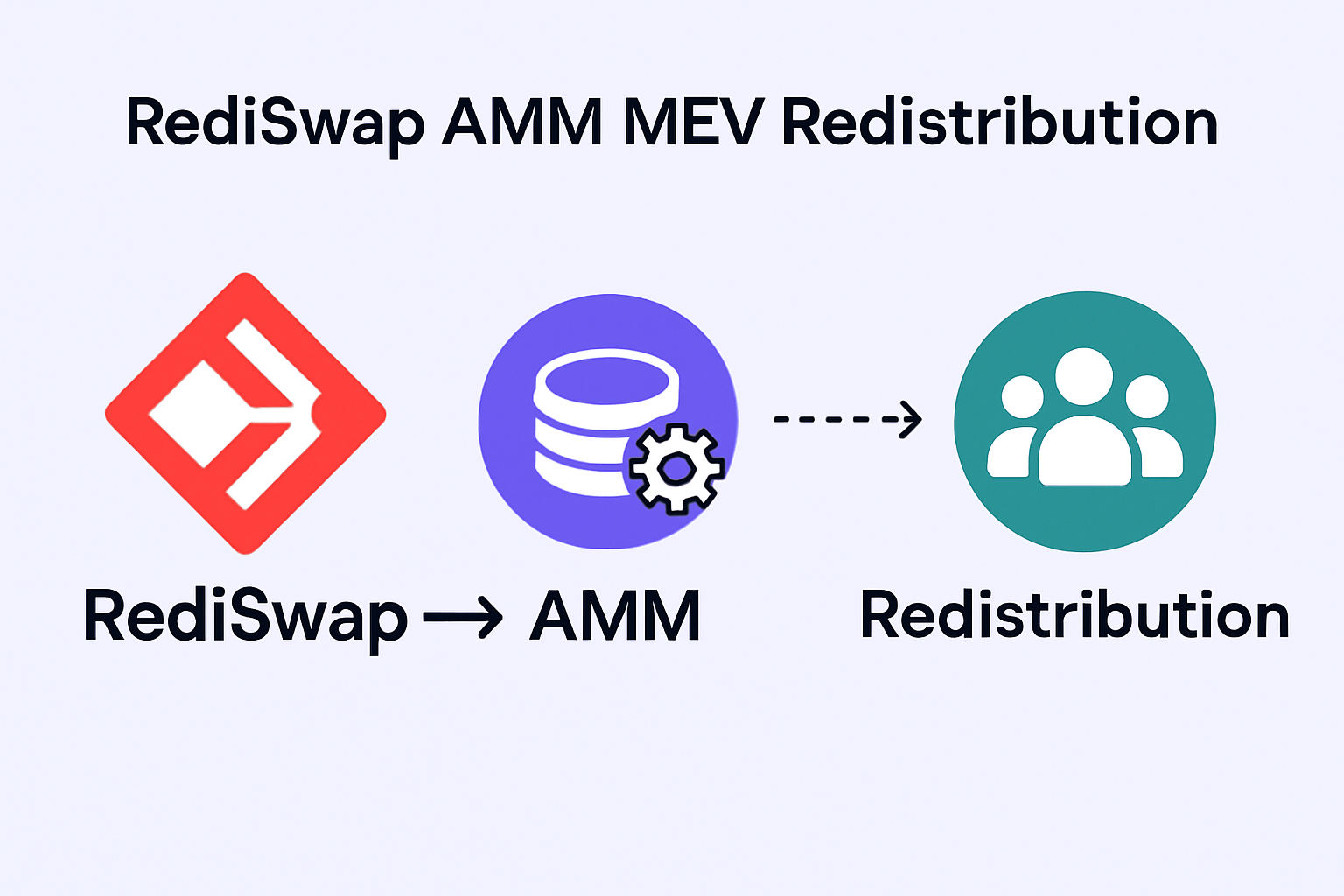 RediSwap AMM MEV redistribution