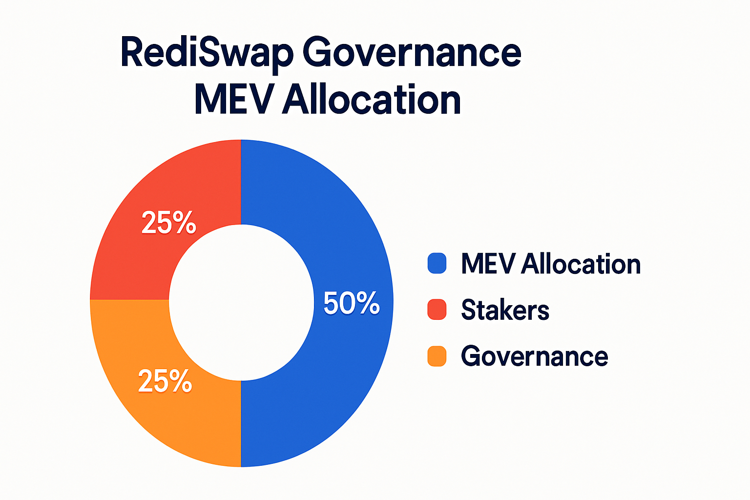 RediSwap governance MEV allocation