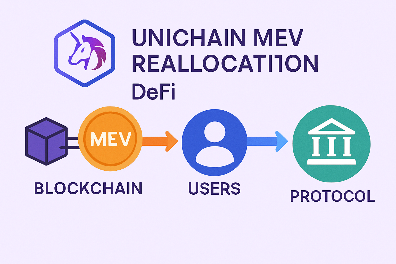 Unichain MEV reallocation DeFi