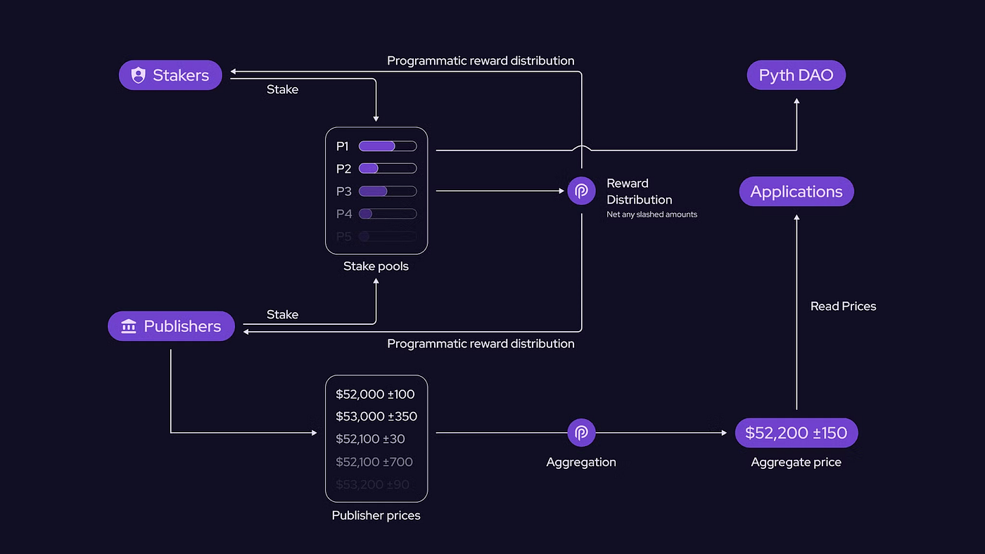 modular DeFi staking architecture