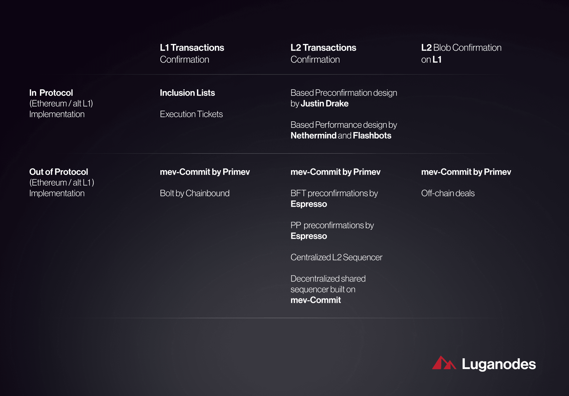 Ethereum L2 forward contract sequencing slots