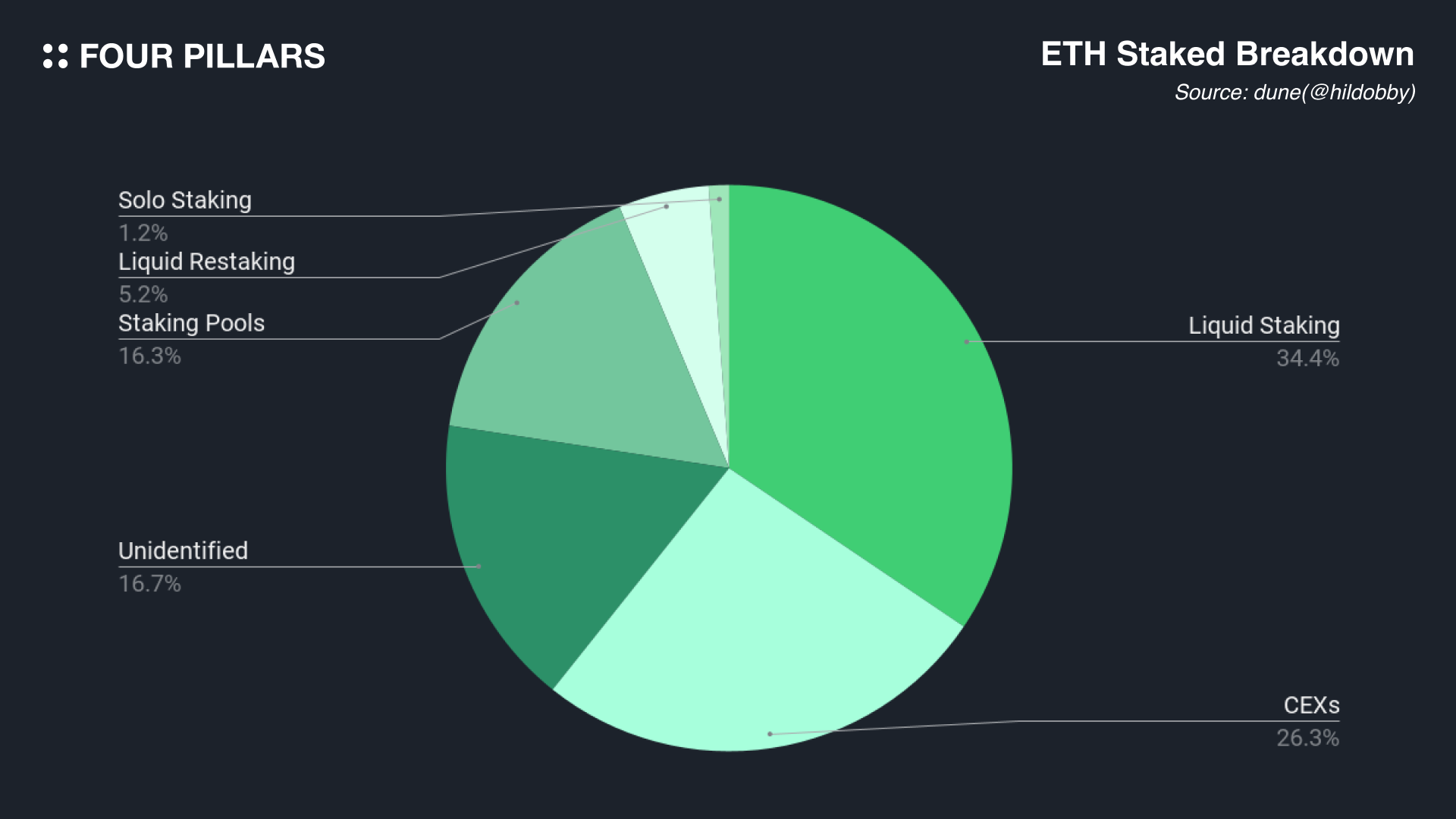 Ethereum L2 multi-provider sequencer diversification