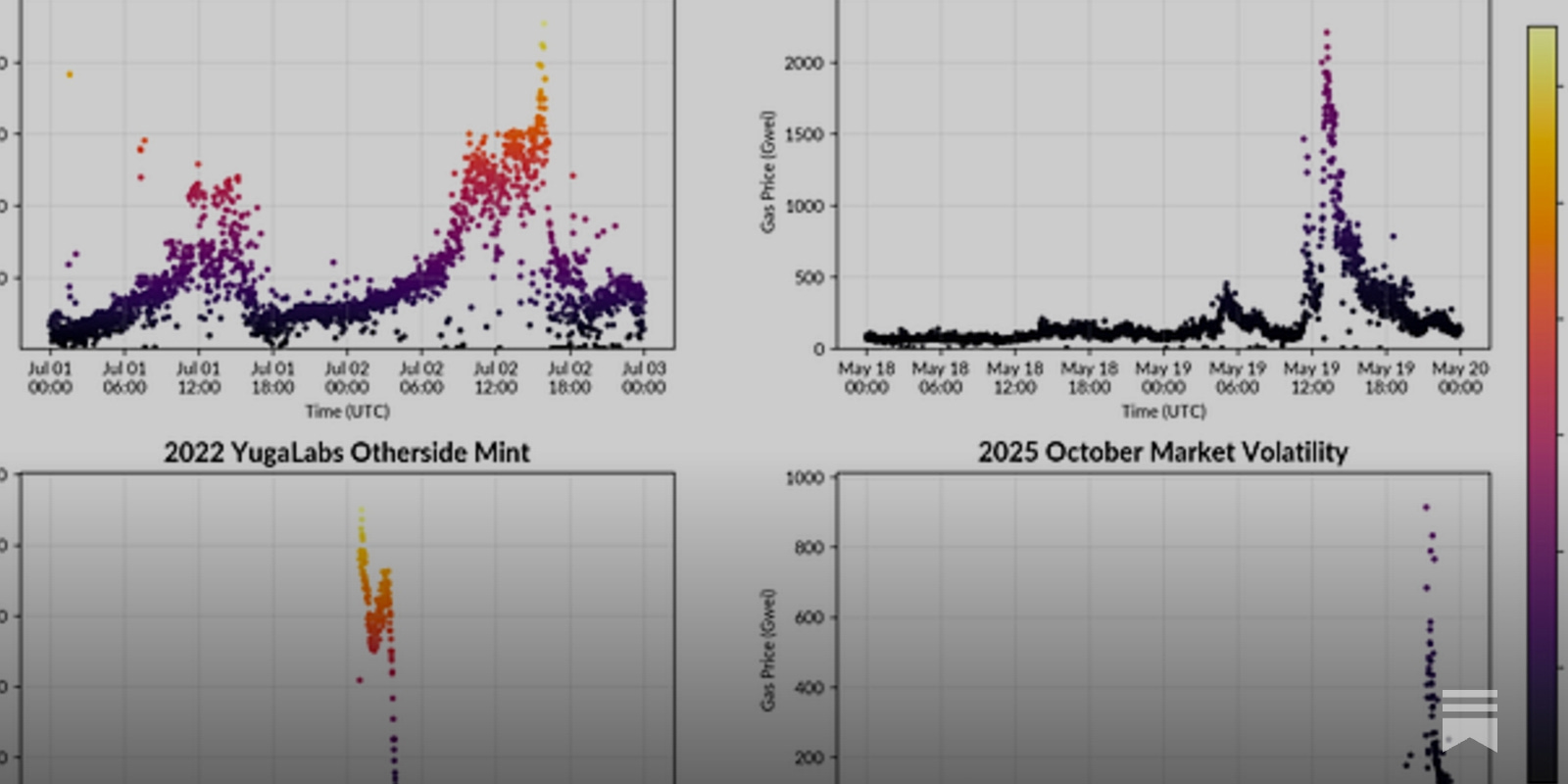 Ethereum L2 rollup dynamic bid scaling graph