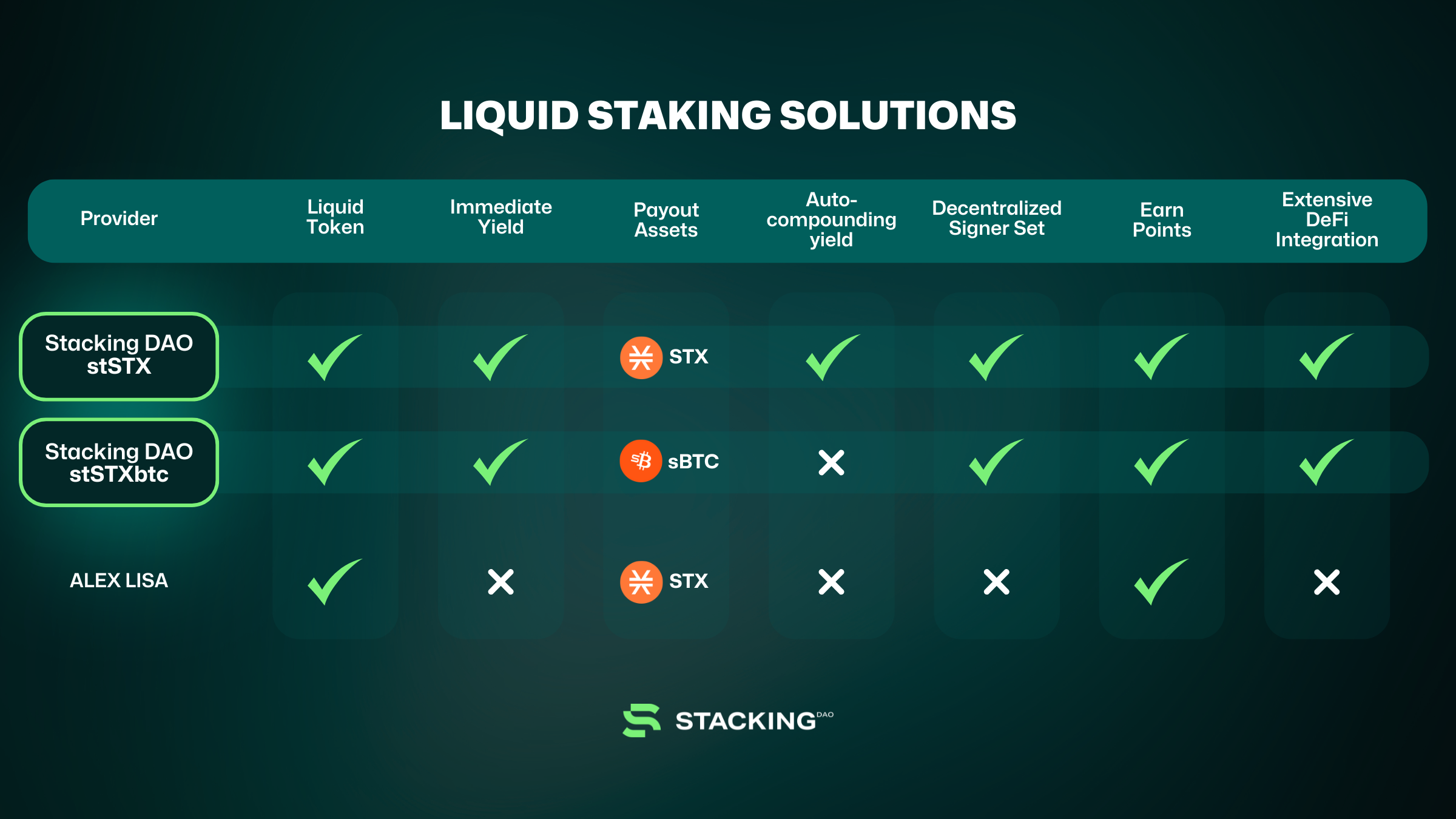 StackingDAO and Zest Protocol STX staking loop diagram