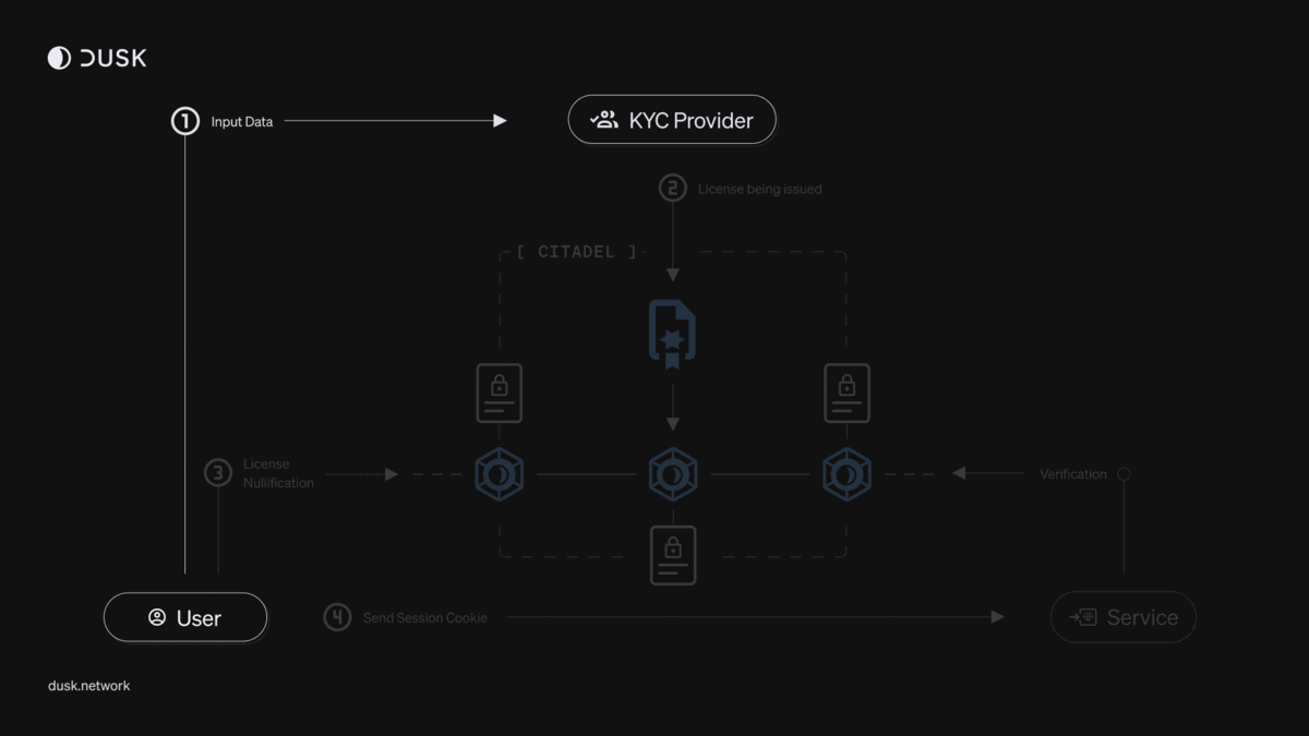Dusk Network XSC contract compliance