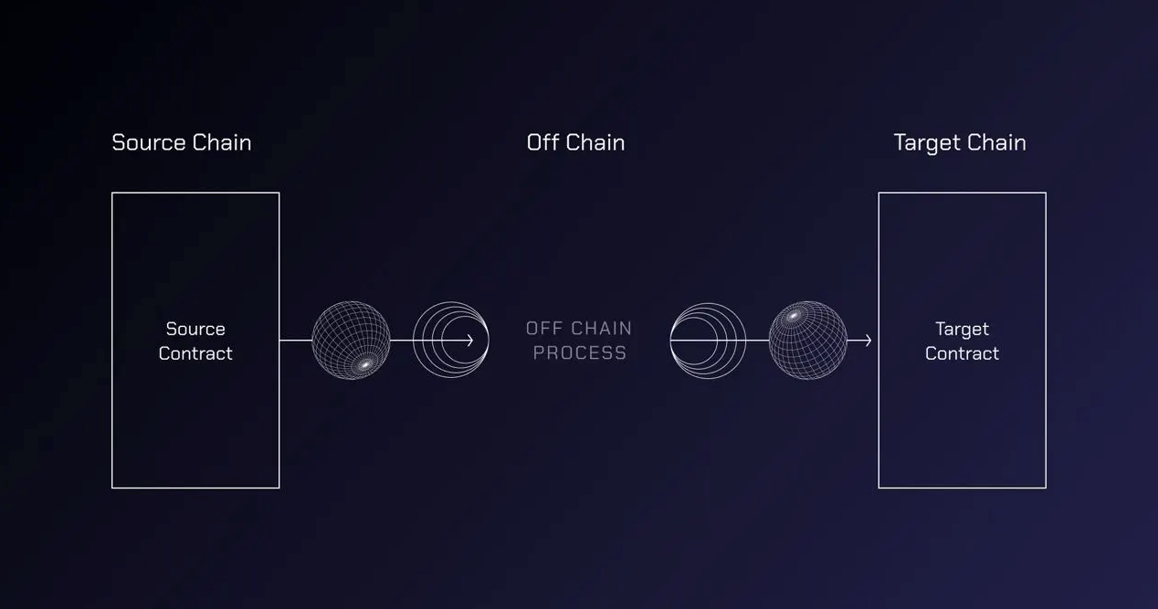 Wormhole bridge Guardian Network cross-chain