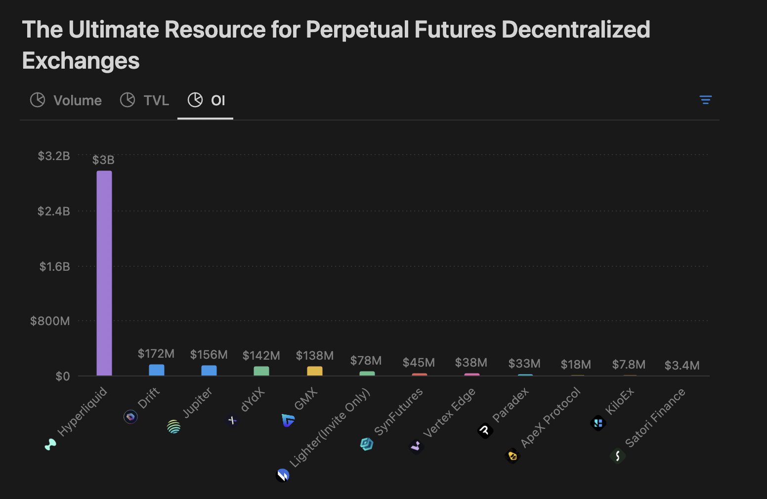 Hyperliquid vs dYdX trading fee comparison