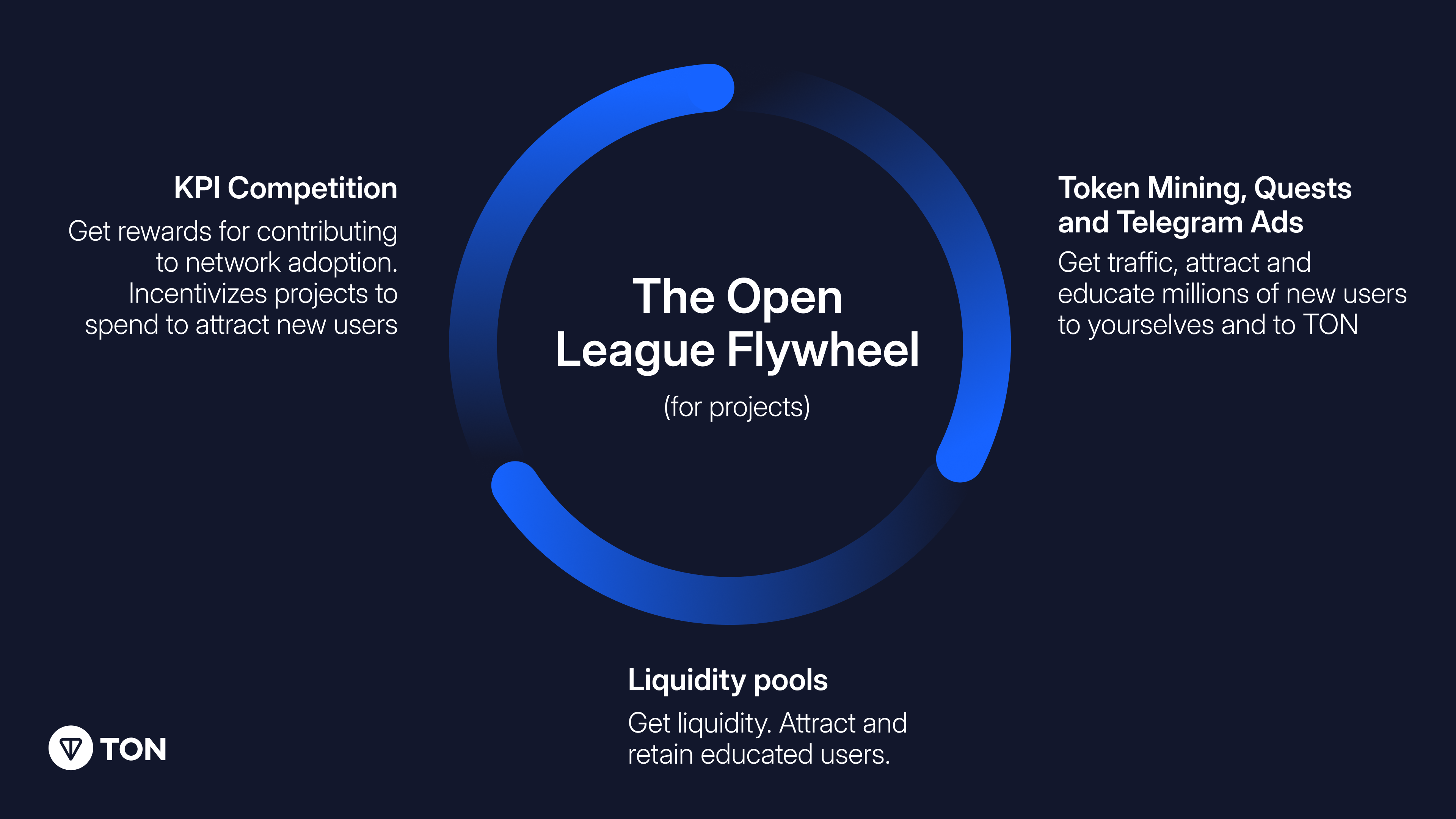 Telegram referral program TON rewards