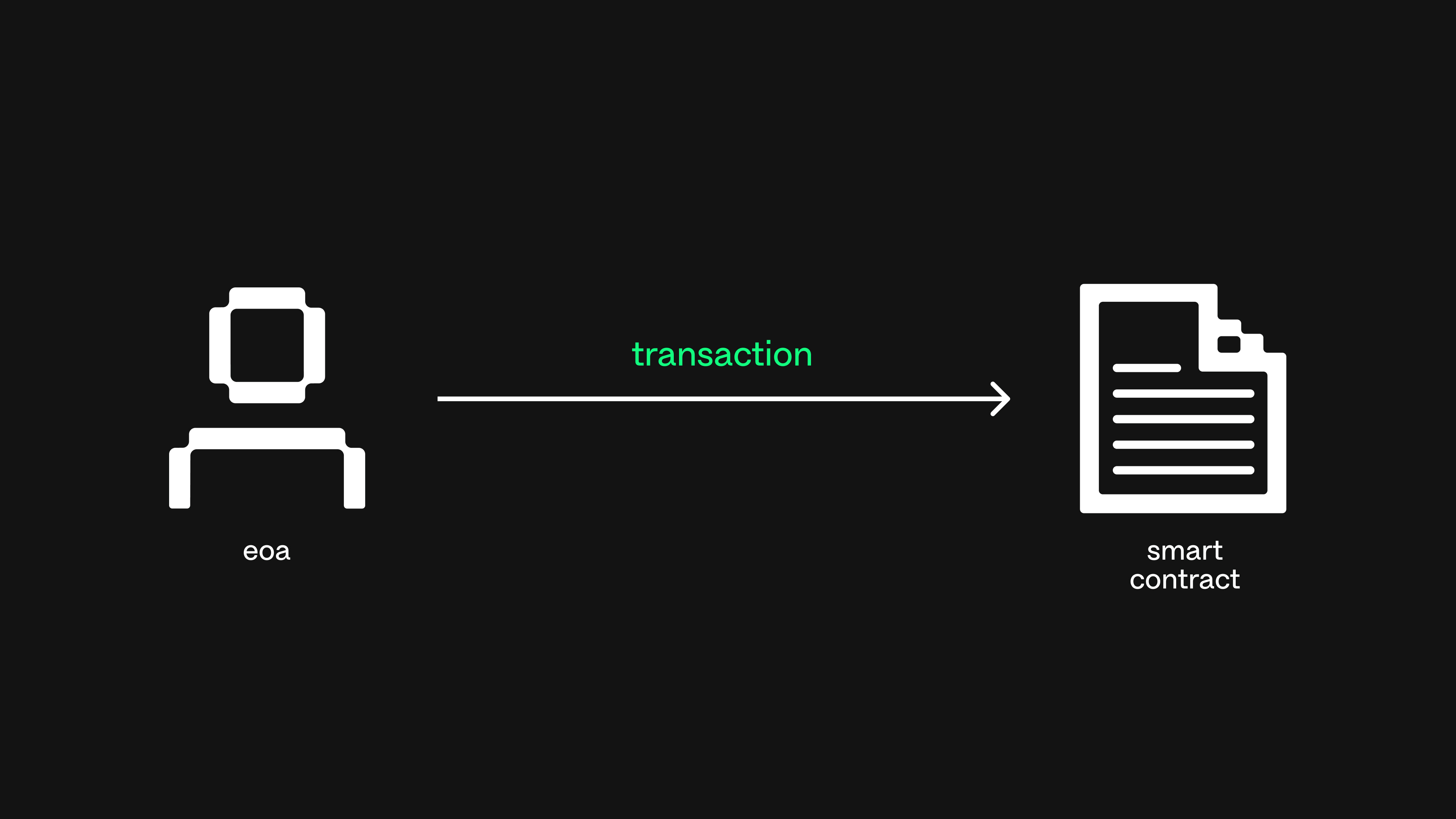 EIP-7702 session keys scoped permissions diagram