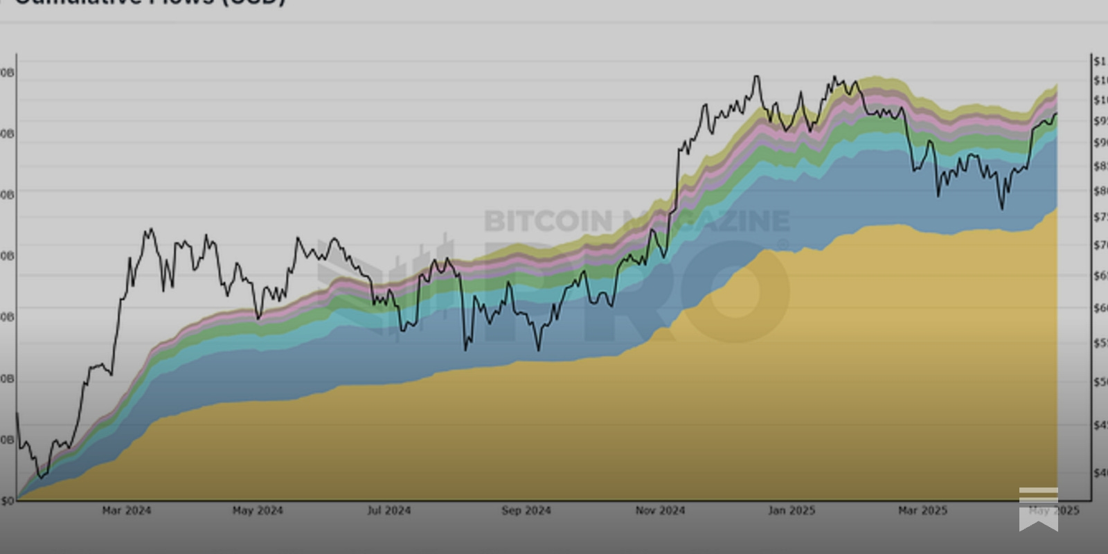 Bitcoin ETF flows and price correlation chart