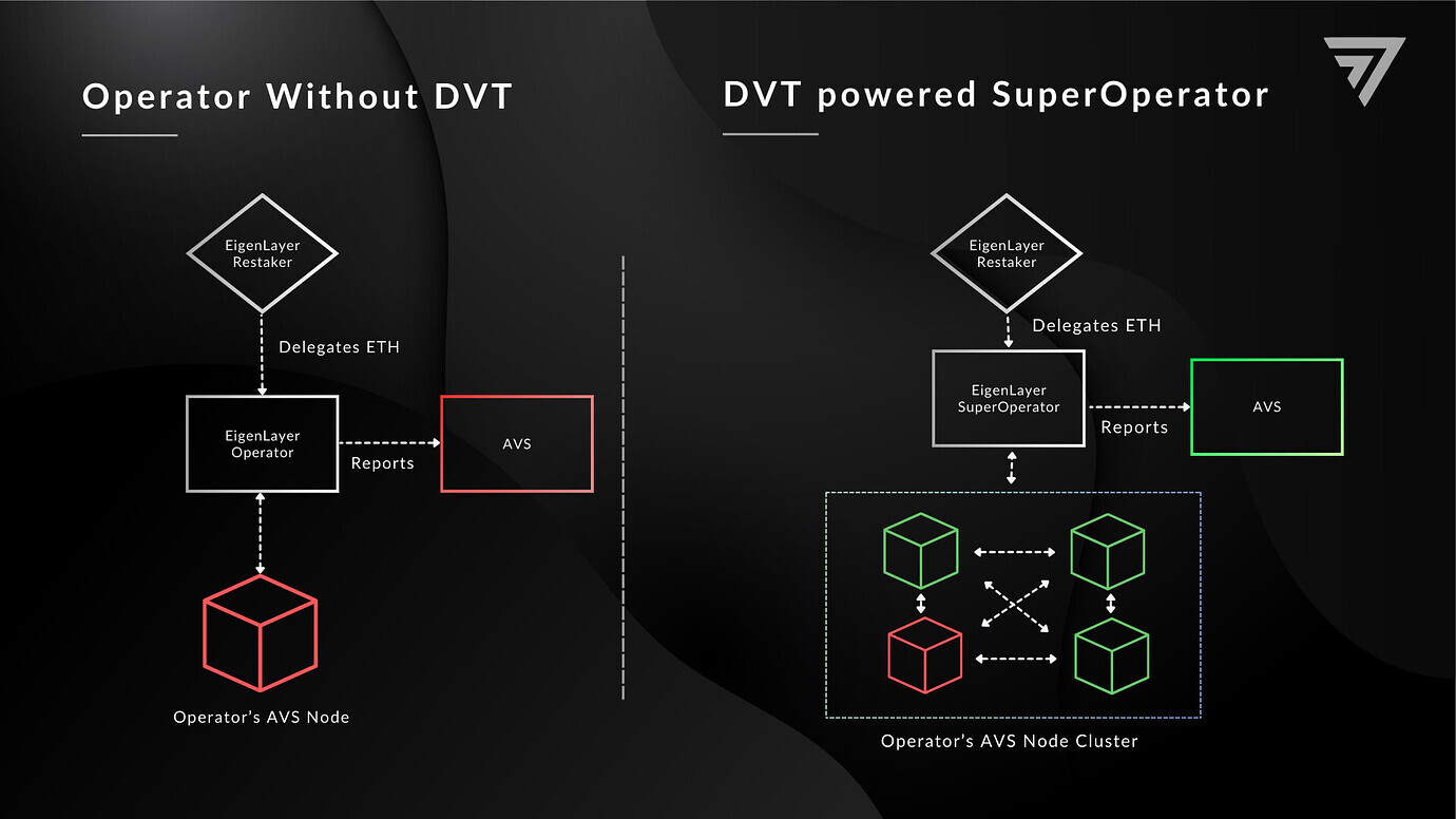 EigenLayer AVS Optimism bridge restaking