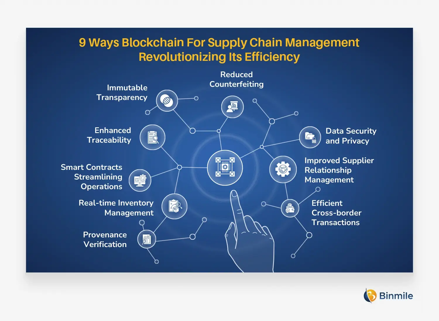 blockchain smart contract reducing transaction costs