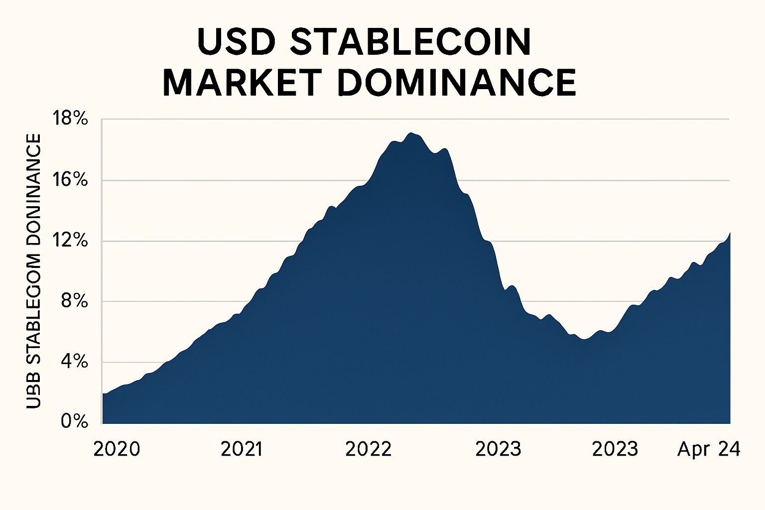 USD stablecoin market dominance chart