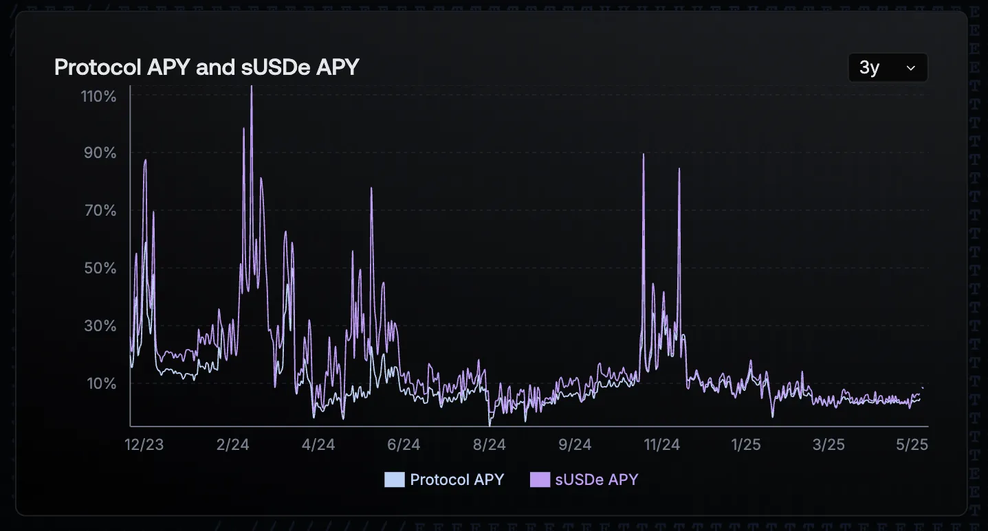 Ethena USDe stablecoin yield APY