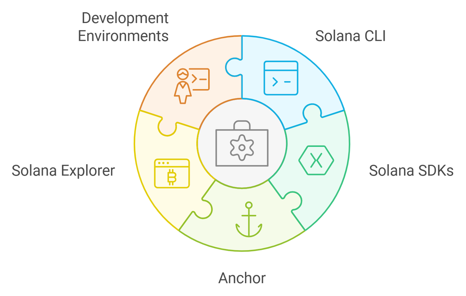 Solana JSON RPC API developer tools