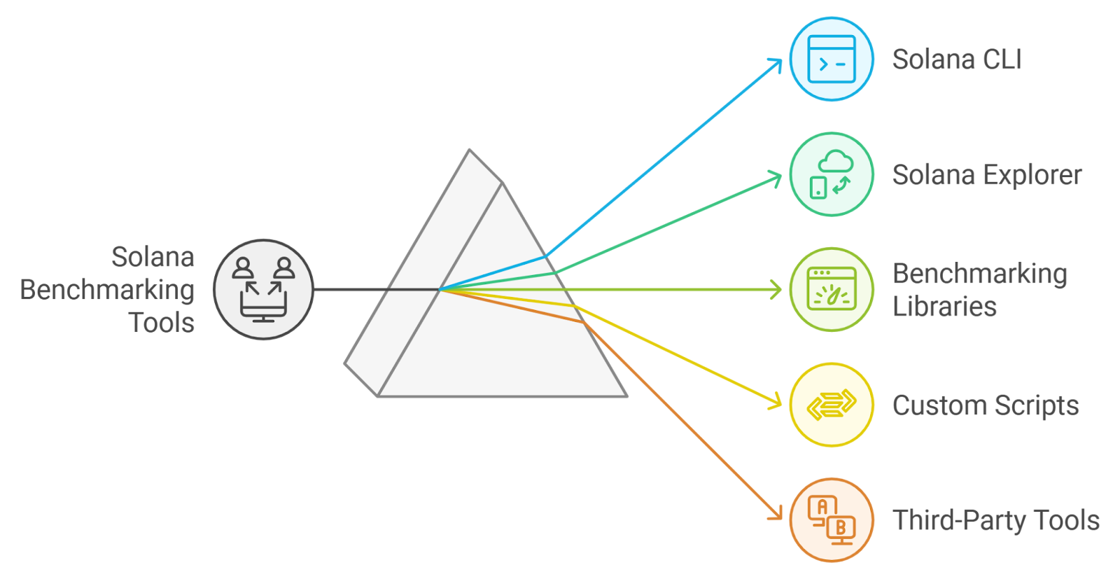 Solana optimized RPC calls performance