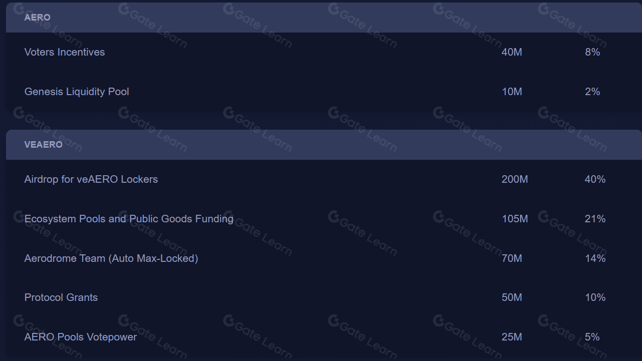 Providing liquidity on Aerodrome or Seamless Protocol Base