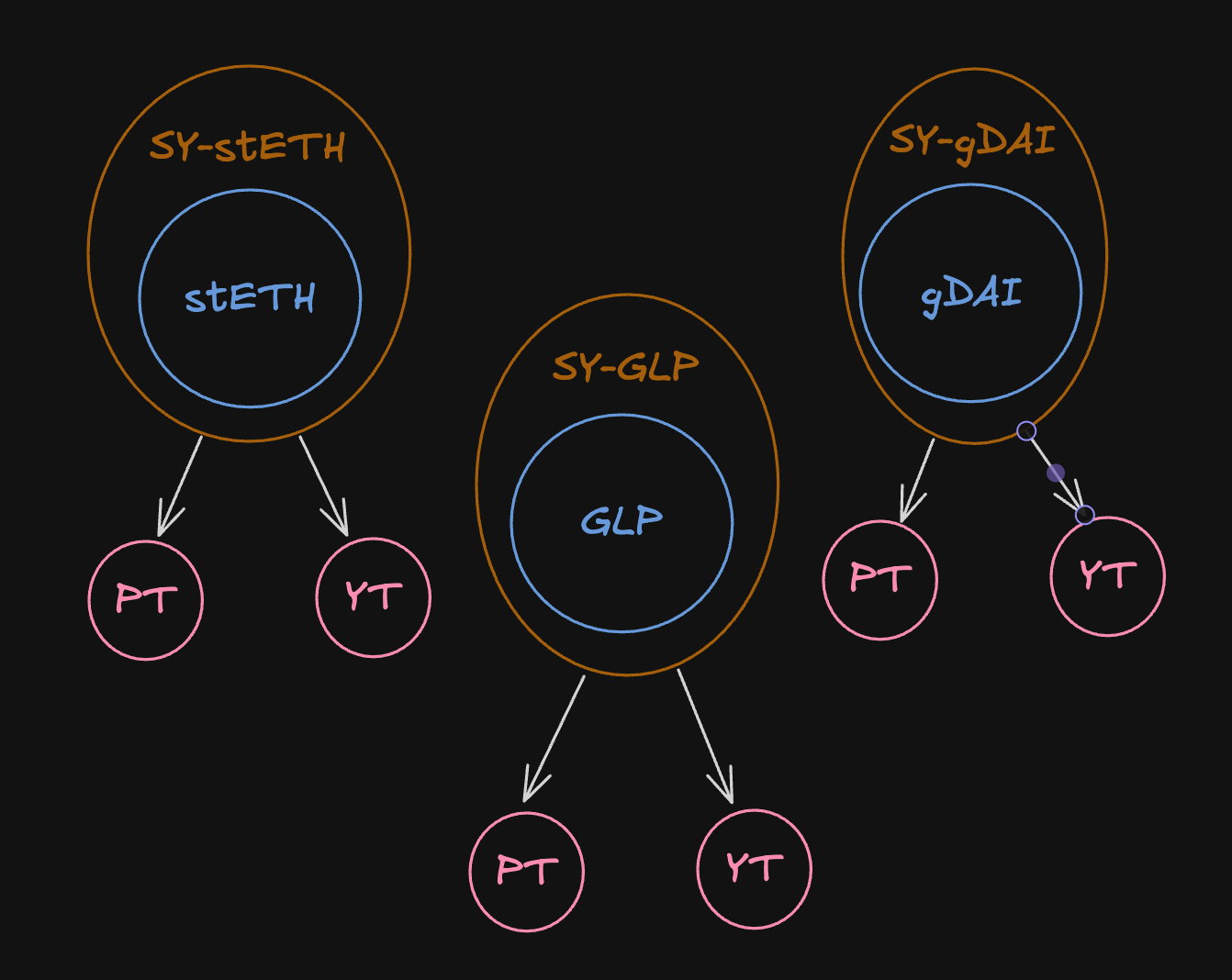 Pendle Finance yield tokenization Arbitrum
