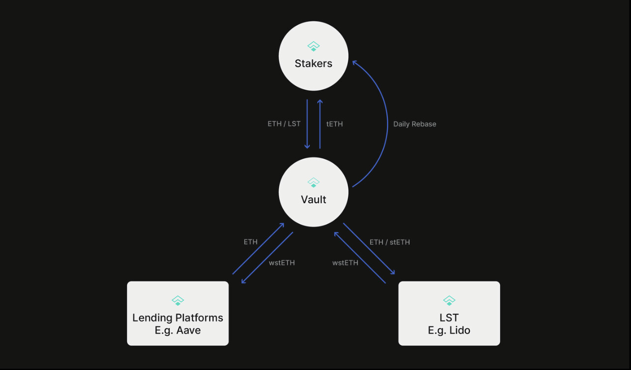 Aave stETH collateral lending