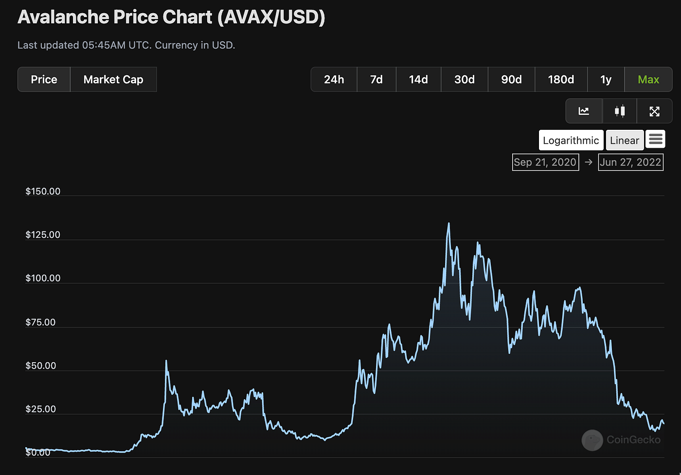 Avalanche subnet high TPS throughput