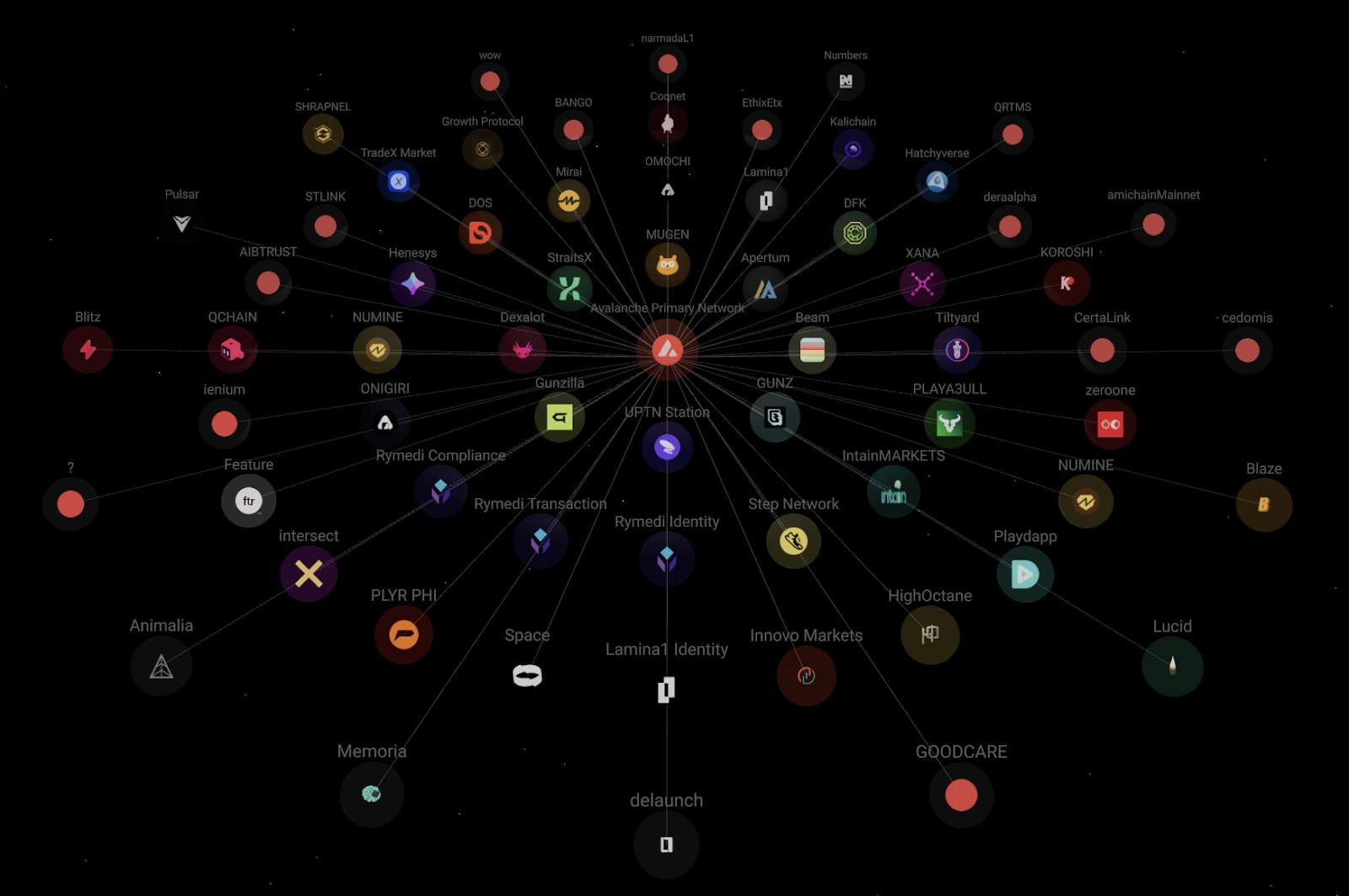 Avalanche subnet sovereign control enterprise