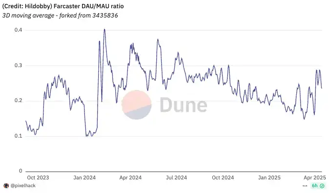 Farcaster $180M funding announcement graphic featuring Paradigm and a16z logos, decentralized social media investment highlight