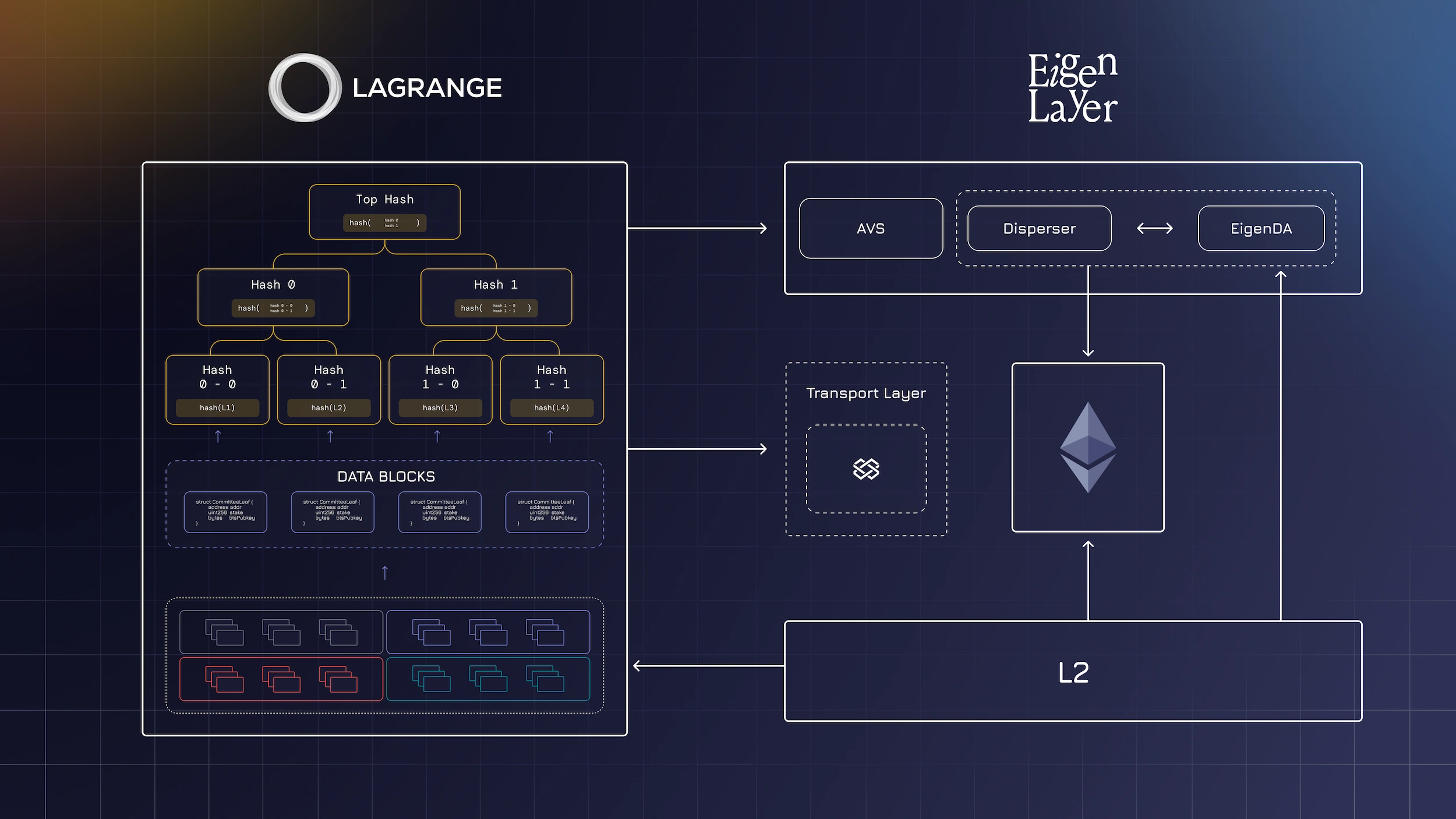 Lagrange State Committees zk light client EigenLayer