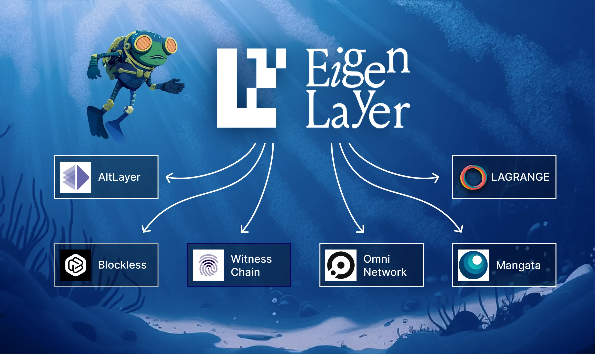 Omni Network cross-chain bridge EigenLayer