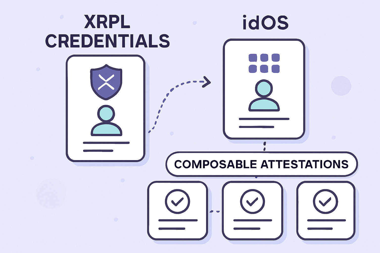 XRPL Credentials idOS composable attestations