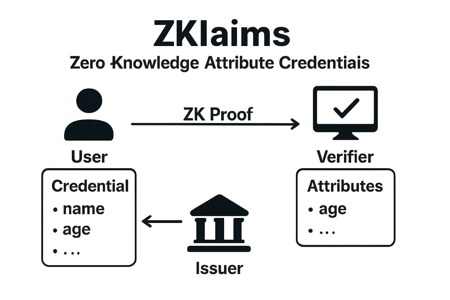 ZKlaims zero-knowledge attribute credentials diagram