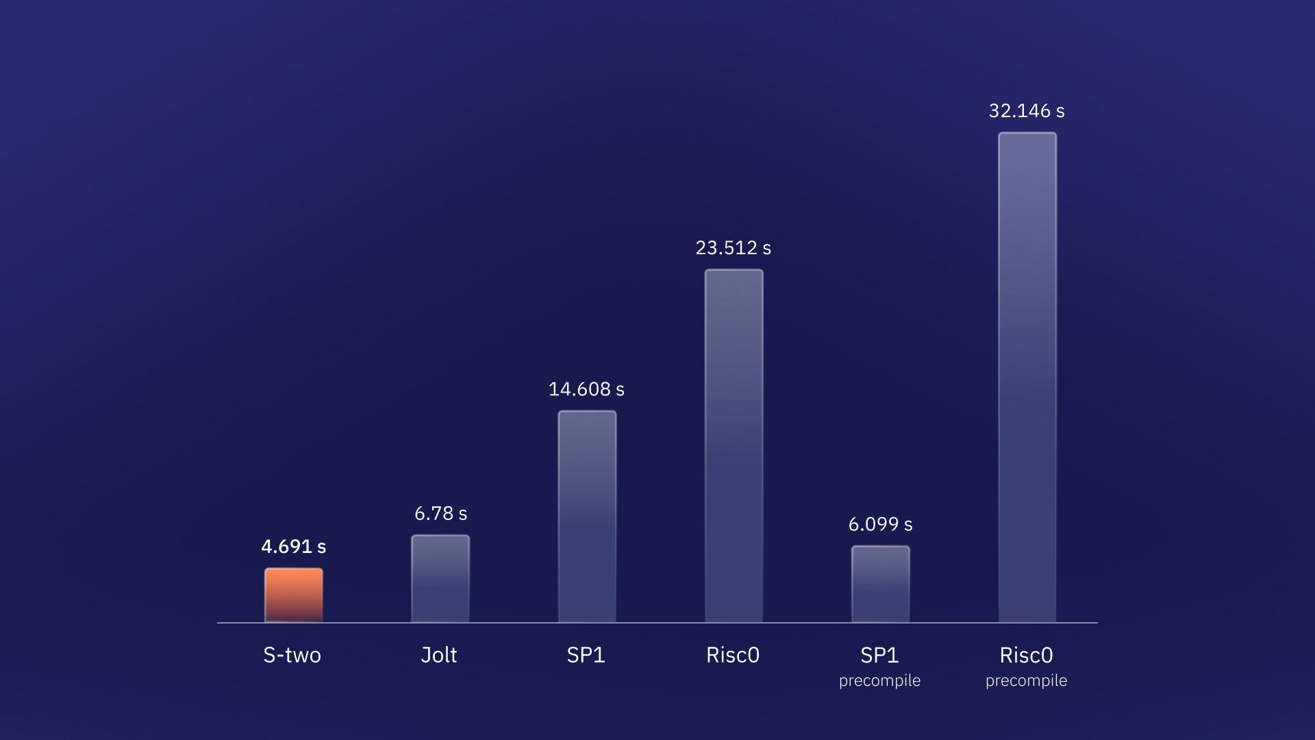 scalable ZK proof verification graph