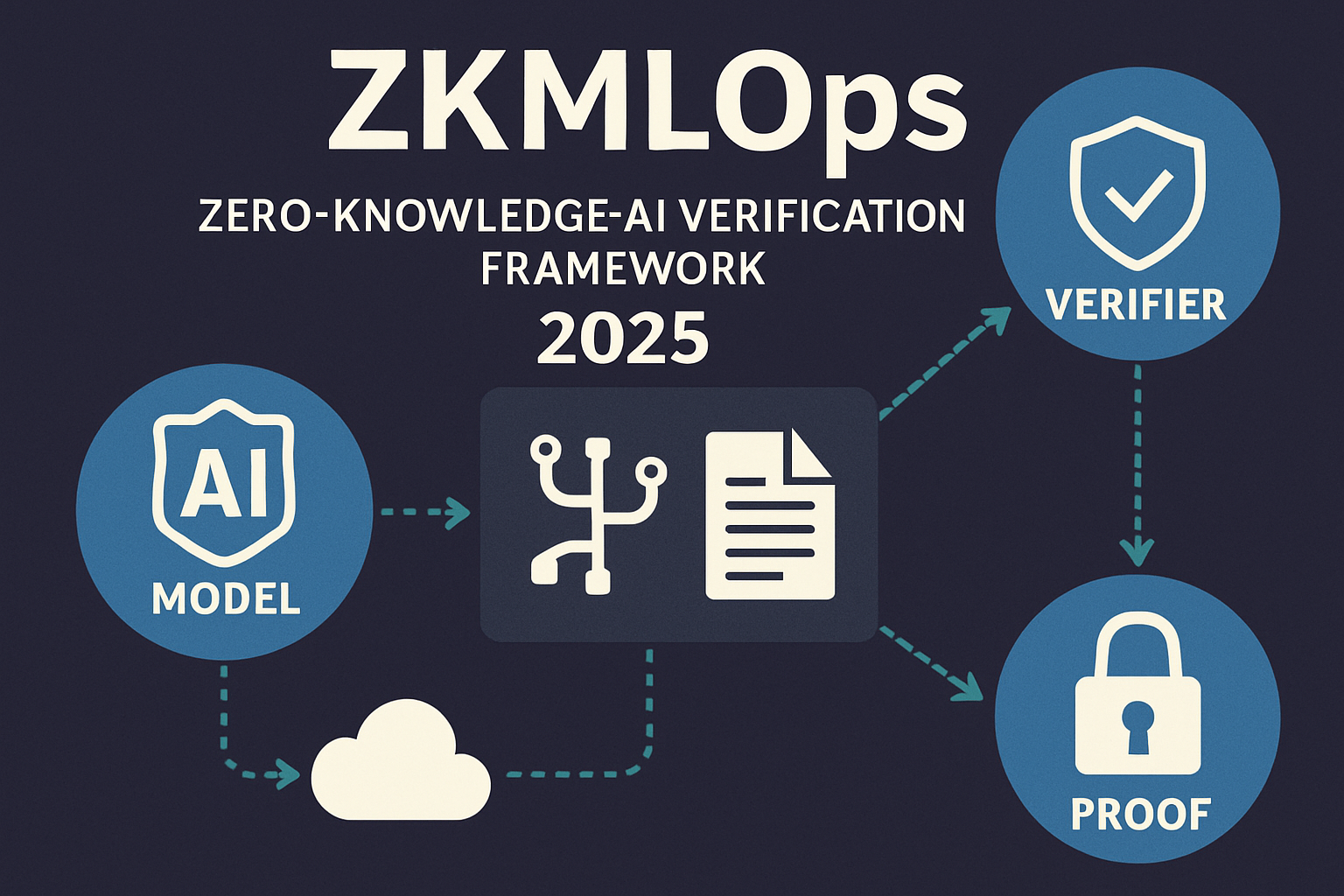ZKMLOps zero-knowledge AI verification framework 2025