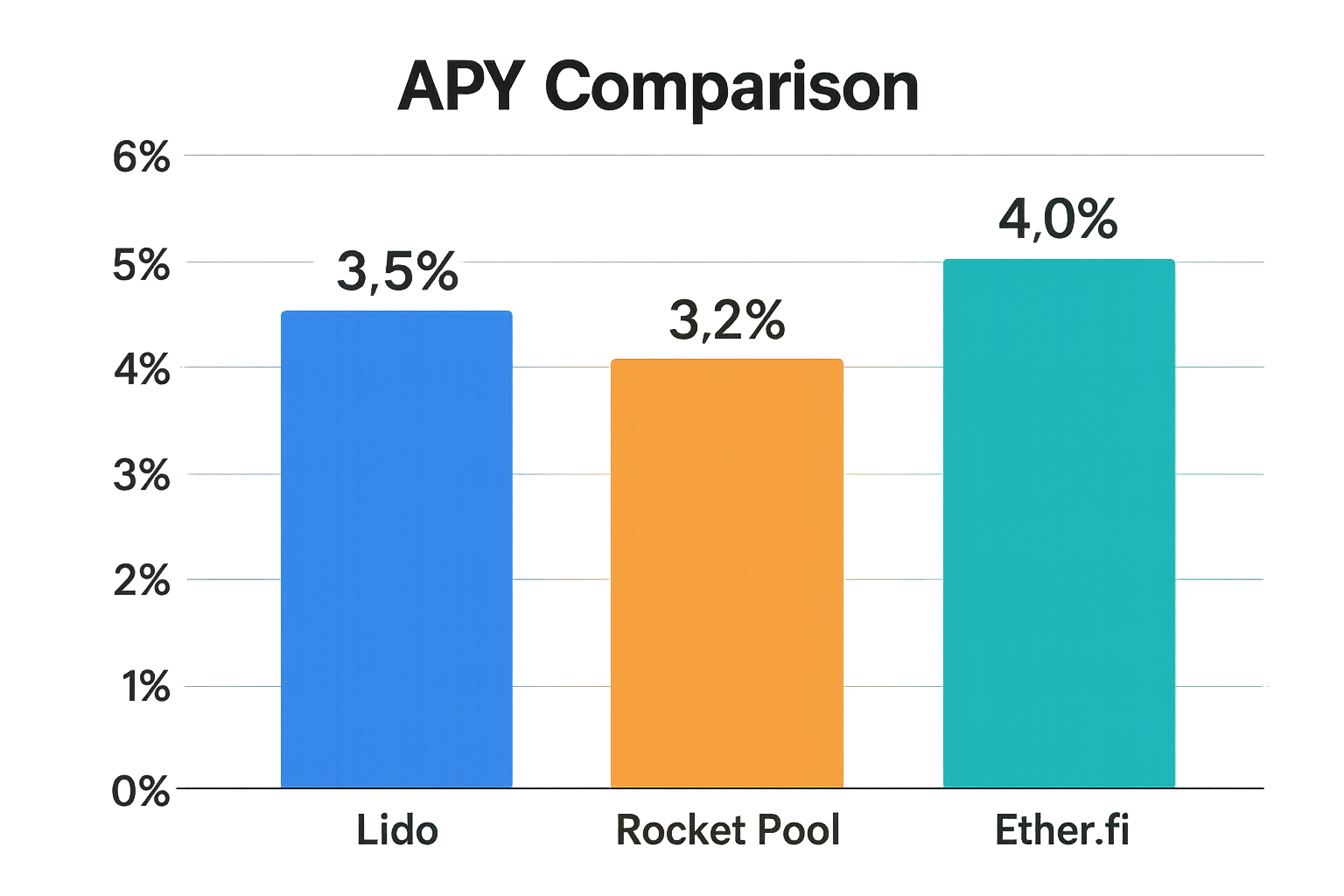 Lido, Rocket Pool, Ether.fi APY comparison chart