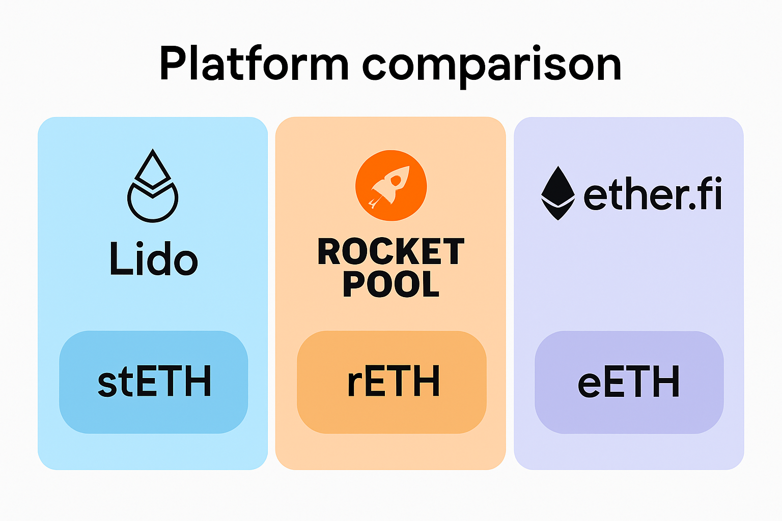 Lido, Rocket Pool, Ether.fi platform comparison